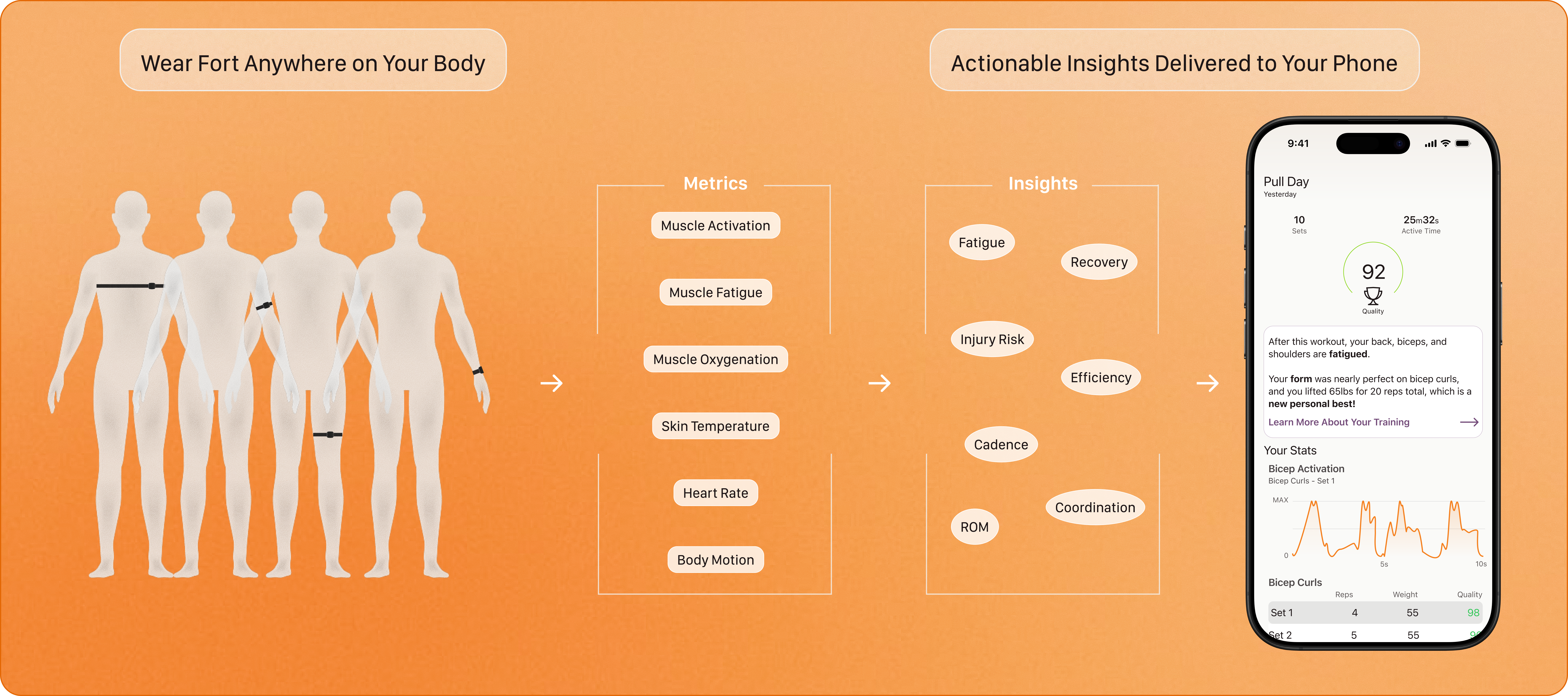 Diagram of the Fort wearable reading muscle activation with sEMG, oxygenation with NIRS, and movement with an IMU. Signals become depth, velocity, fatigue, and coaching cues.